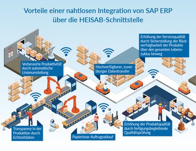 Grafik SAP Schnittstellen